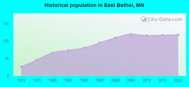 Historical population in East Bethel, MN