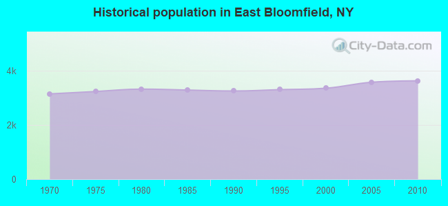 Historical population in East Bloomfield, NY