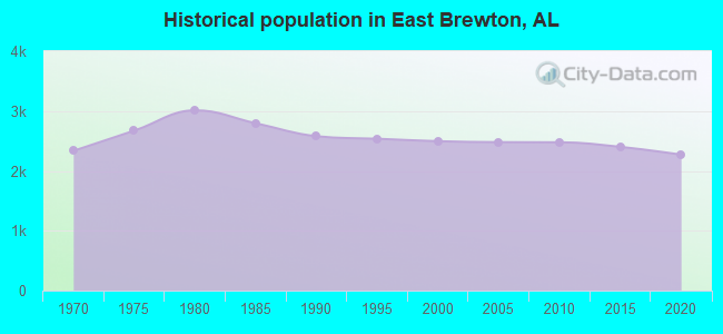 Historical population in East Brewton, AL