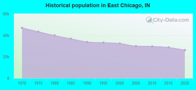 Historical population in East Chicago, IN