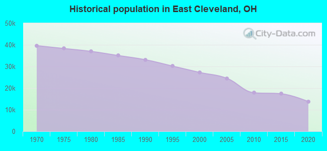 Historical population in East Cleveland, OH