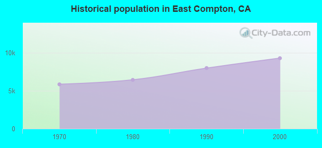Historical population in East Compton, CA