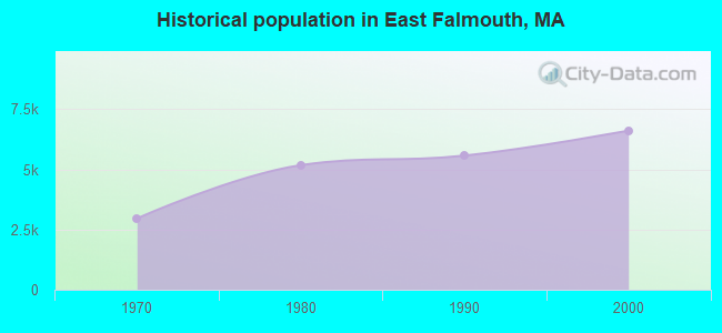 Historical population in East Falmouth, MA