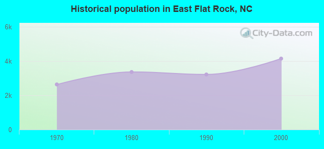 Historical population in East Flat Rock, NC