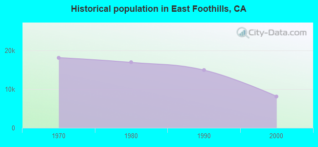 Historical population in East Foothills, CA