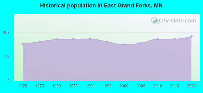 Historical population in East Grand Forks, MN