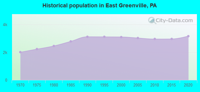 Historical population in East Greenville, PA