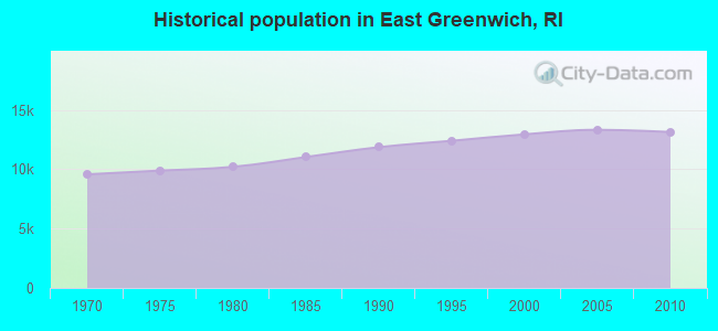 Historical population in East Greenwich, RI