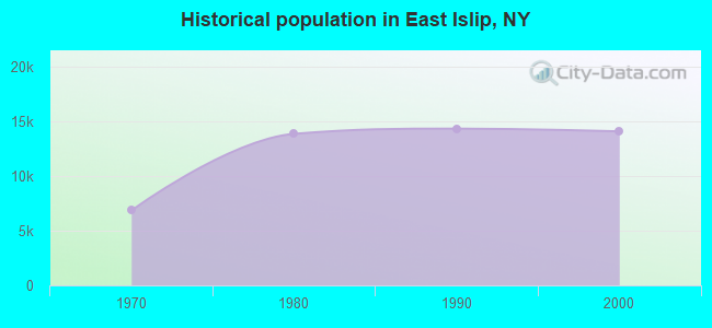 Historical population in East Islip, NY