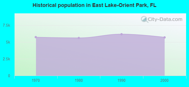 Historical population in East Lake-Orient Park, FL