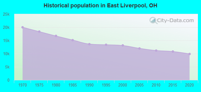 Historical population in East Liverpool, OH