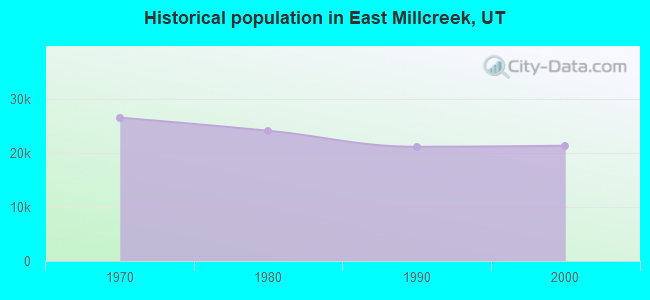 Historical population in East Millcreek, UT