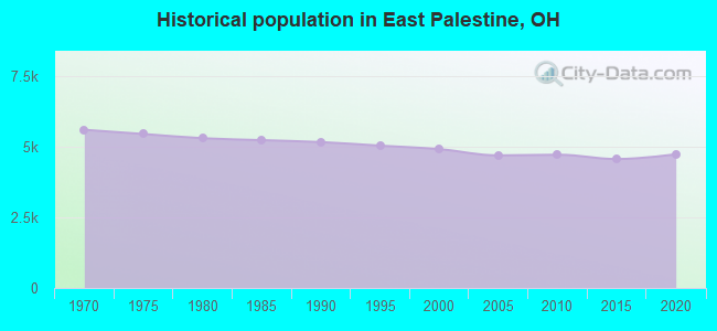 Historical population in East Palestine, OH