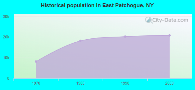 Historical population in East Patchogue, NY