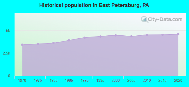 Historical population in East Petersburg, PA