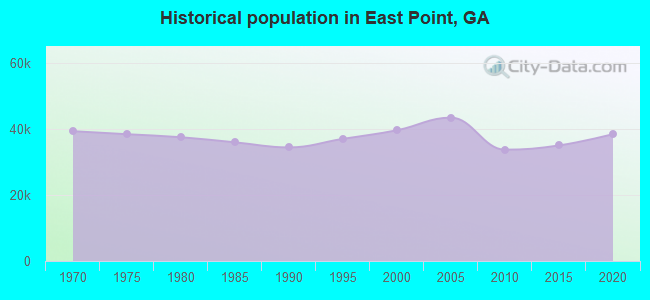 Historical population in East Point, GA