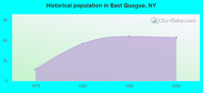 Historical population in East Quogue, NY