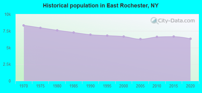 Historical population in East Rochester, NY