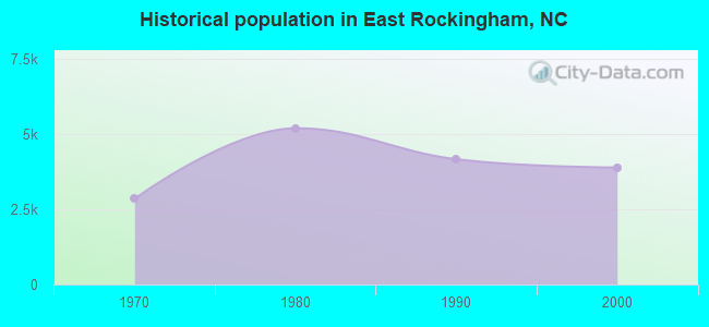 Historical population in East Rockingham, NC