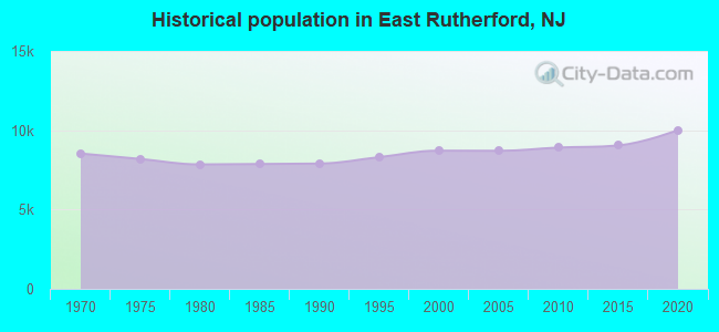Historical population in East Rutherford, NJ