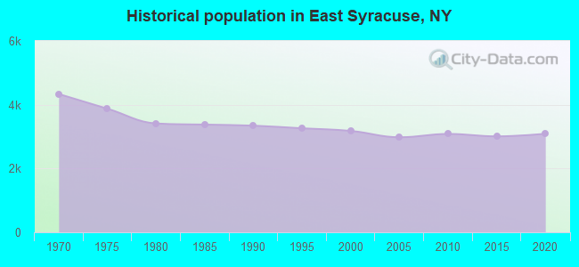Historical population in East Syracuse, NY