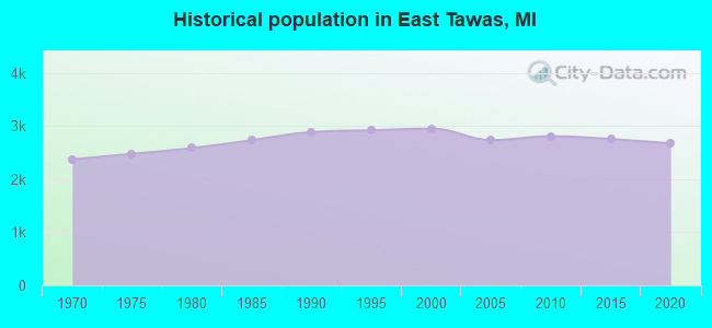 Historical population in East Tawas, MI