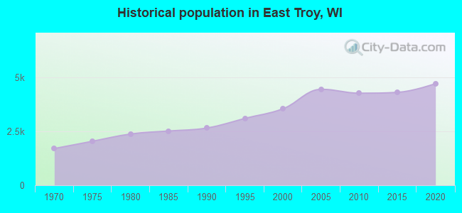 Historical population in East Troy, WI