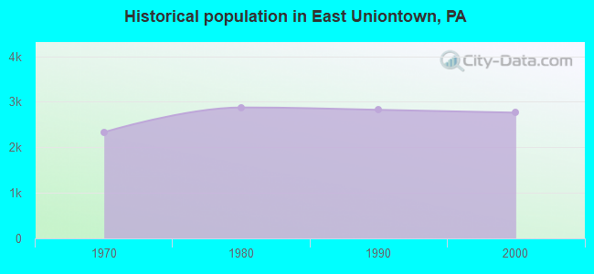 Historical population in East Uniontown, PA