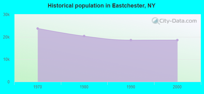 Historical population in Eastchester, NY