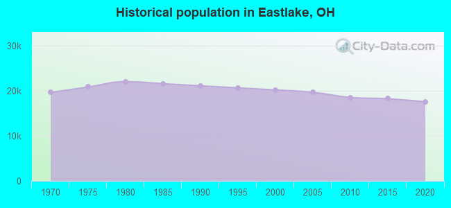 Historical population in Eastlake, OH