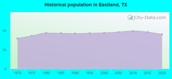 Historical population in Eastland, TX
