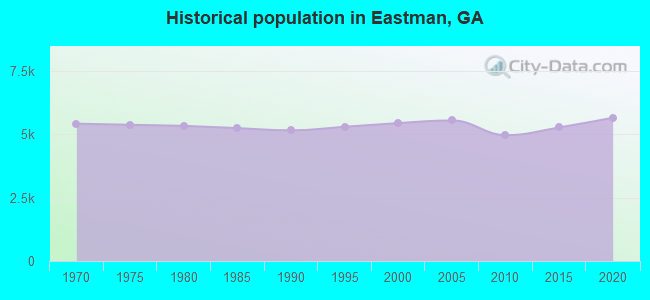 Historical population in Eastman, GA