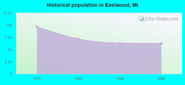 Historical population in Eastwood, MI