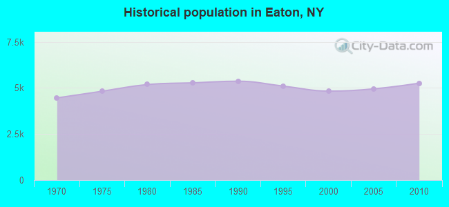 Historical population in Eaton, NY