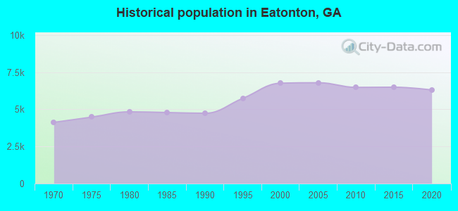 Historical population in Eatonton, GA