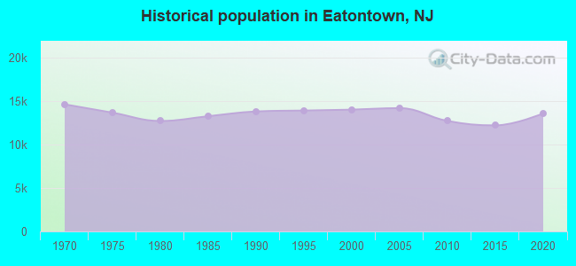 Historical population in Eatontown, NJ