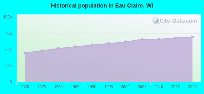 Historical population in Eau Claire, WI