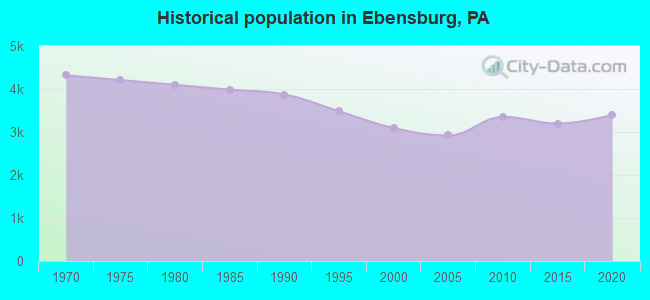 Historical population in Ebensburg, PA