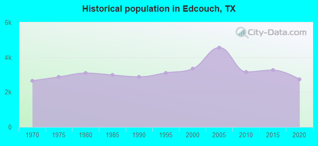 Historical population in Edcouch, TX