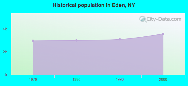 Historical population in Eden, NY