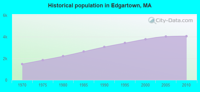 Historical population in Edgartown, MA
