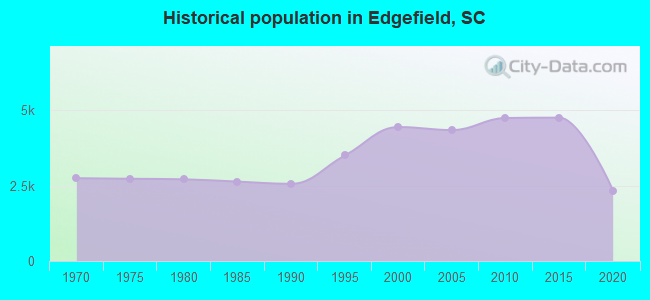Historical population in Edgefield, SC