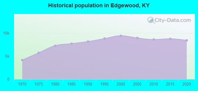 Historical population in Edgewood, KY