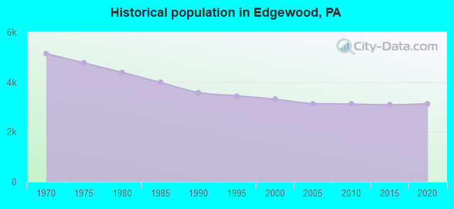 Historical population in Edgewood, PA