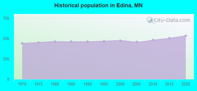 Historical population in Edina, MN