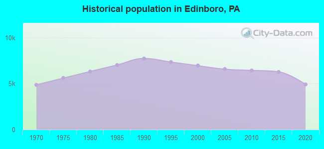 Historical population in Edinboro, PA