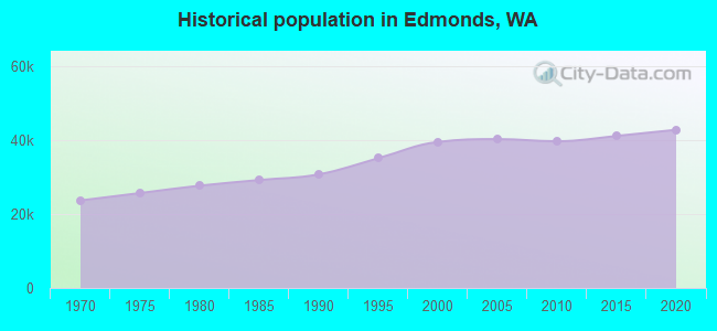 Historical population in Edmonds, WA