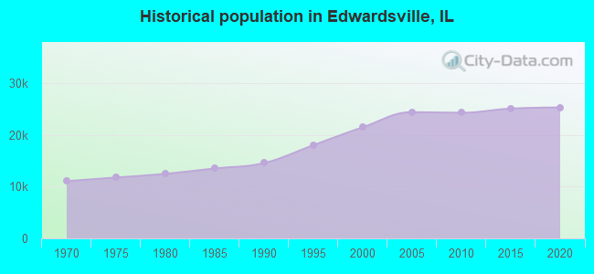 Historical population in Edwardsville, IL