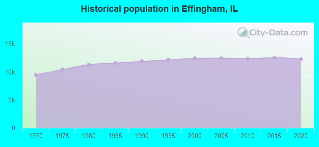 Historical population in Effingham, IL