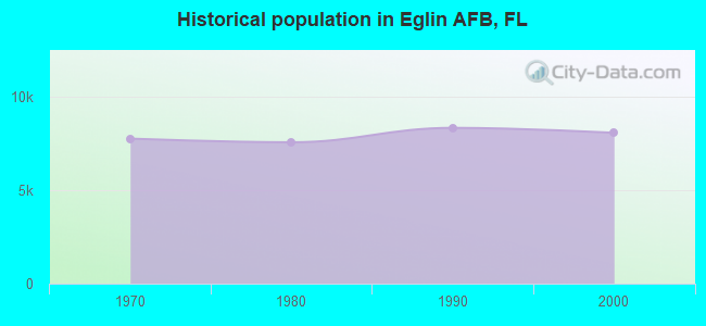 Historical population in Eglin AFB, FL